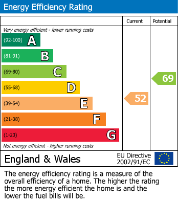 EPC Graph for Henray Avenue, Leicester