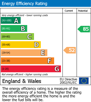 EPC Graph for Attfield Drive, Whetstone, Leicester