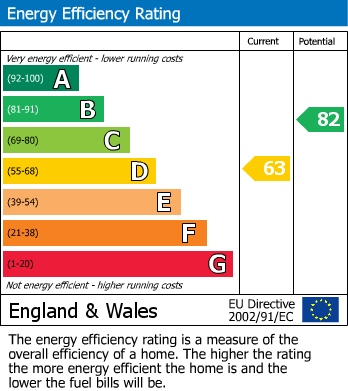 EPC Graph for Ashbourne Road, Wigston