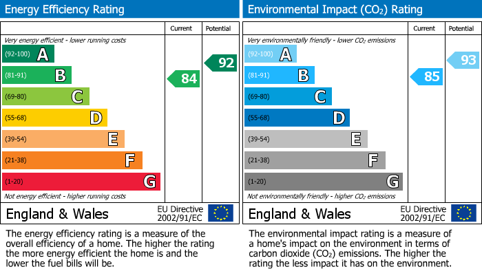 EPC Graph for Henson Close, Whetstone, Leicester