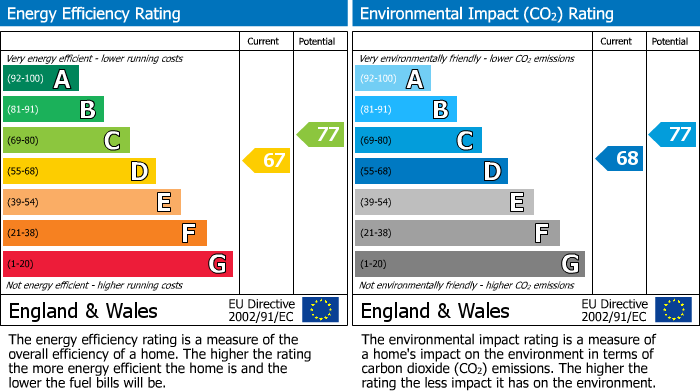 EPC Graph for The Dales, Countesthorpe, Leicester