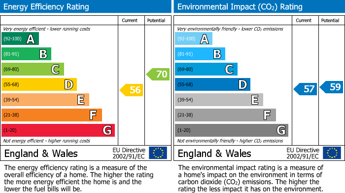 EPC Graph for Speedwell Close, Narborough