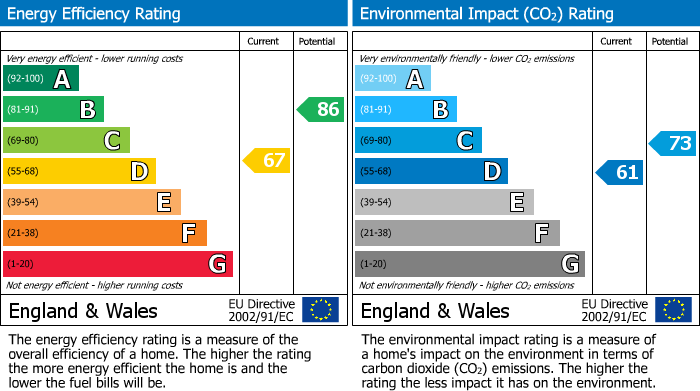 EPC Graph for Mennecy Close, Countesthorpe, Leicester