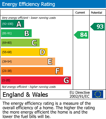 EPC Graph for Meteor Way, Whetstone, Leicester