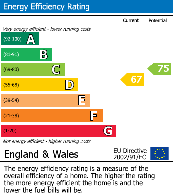 EPC Graph for The Rowans, Countesthorpe, Leicester