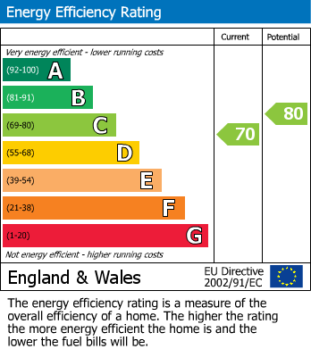 EPC Graph for Rockbridge Road, Oadby, Leicester