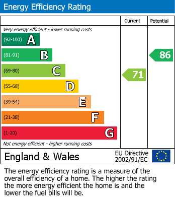 EPC Graph for Ervins Lock Road, Wigston