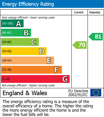 EPC Graph for Hemlock Close, Narborough, Leicester