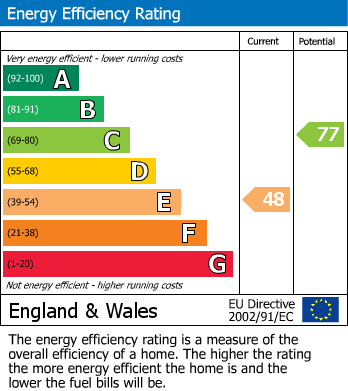 EPC Graph for Desford Road, Narborough, Leicester