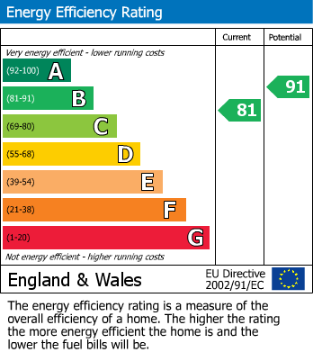 EPC Graph for Jubilee Way, Countesthorpe, Leicester