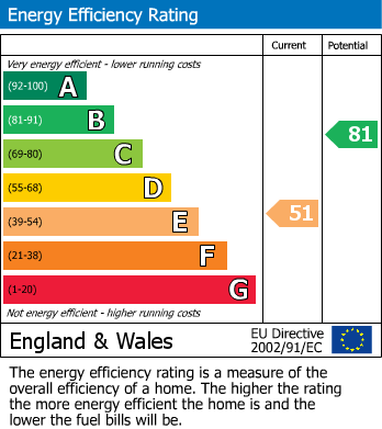EPC Graph for Poplar Avenue, Countesthorpe, Leicester