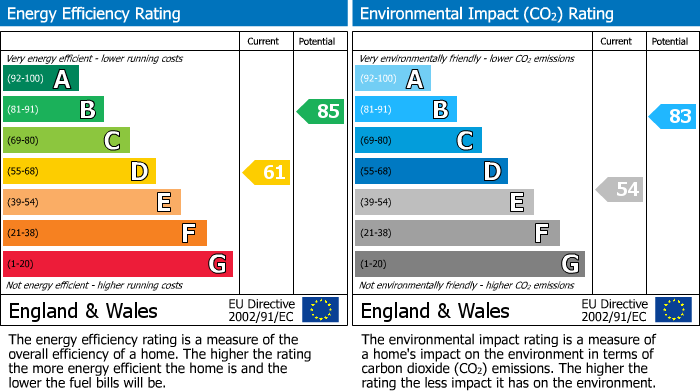 EPC Graph for Petersfield, Croft, Leicester