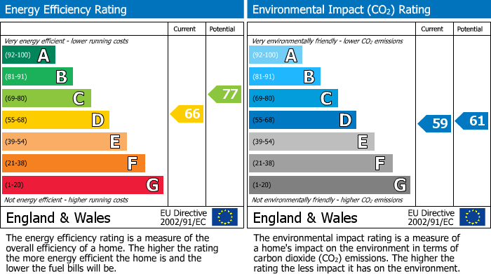 EPC Graph for Healey Street, Wigston