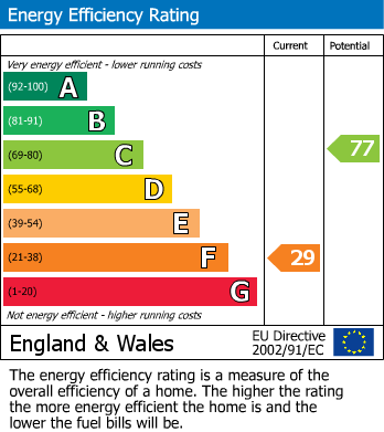 EPC Graph for Chestnut Road, Glenfield, Leicester
