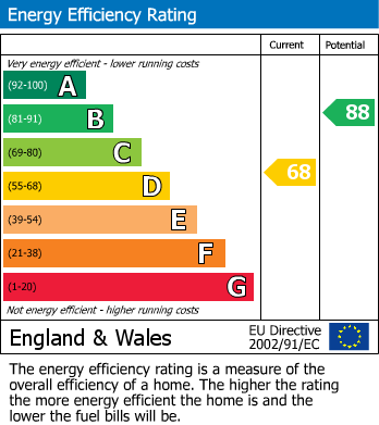EPC Graph for Hall Lane, Leicester