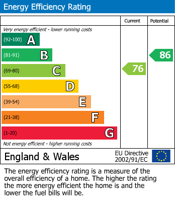 EPC Graph for Milton Gardens, Narborough, Leicester