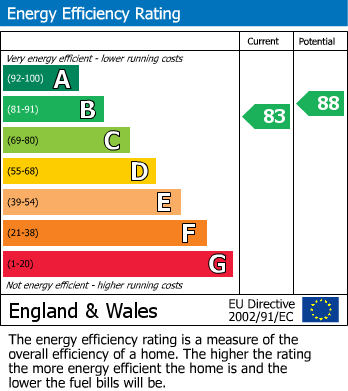 EPC Graph for Cranmer Close, Blaby, Leicester