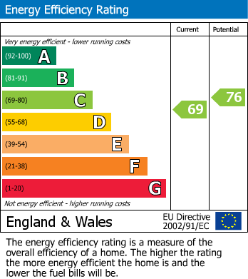 EPC Graph for The Chestnuts, Countesthorpe, Leicester