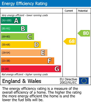 EPC Graph for Tudor Drive, Cosby, Leicester