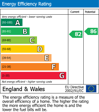 EPC Graph for Heybrook Avenue, Blaby, Leicester
