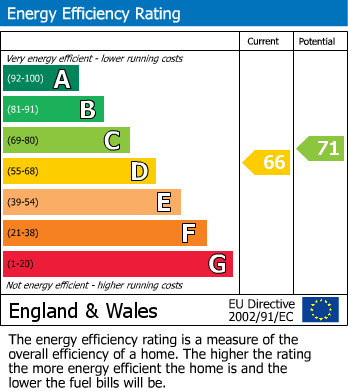 EPC Graph for Aylestone Lane, Wigston