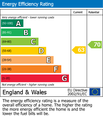 EPC Graph for Cambridge Road, Whetstone, Leicester