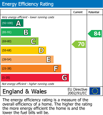 EPC Graph for Bridge Way, Whetstone, Leicester
