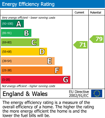 EPC Graph for Monica Road, Leicester