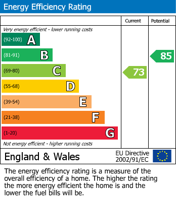 EPC Graph for Church Lane, Arnesby, Leicester