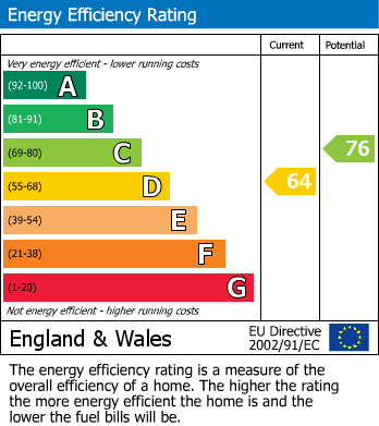 EPC Graph for Bradshaw Avenue, Glen Parva, Leicester