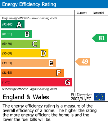 EPC Graph for The Old Cross Key Main Street, Cosby,