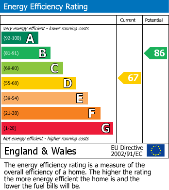 EPC Graph for Stevenson Gardens, Cosby, Leicester